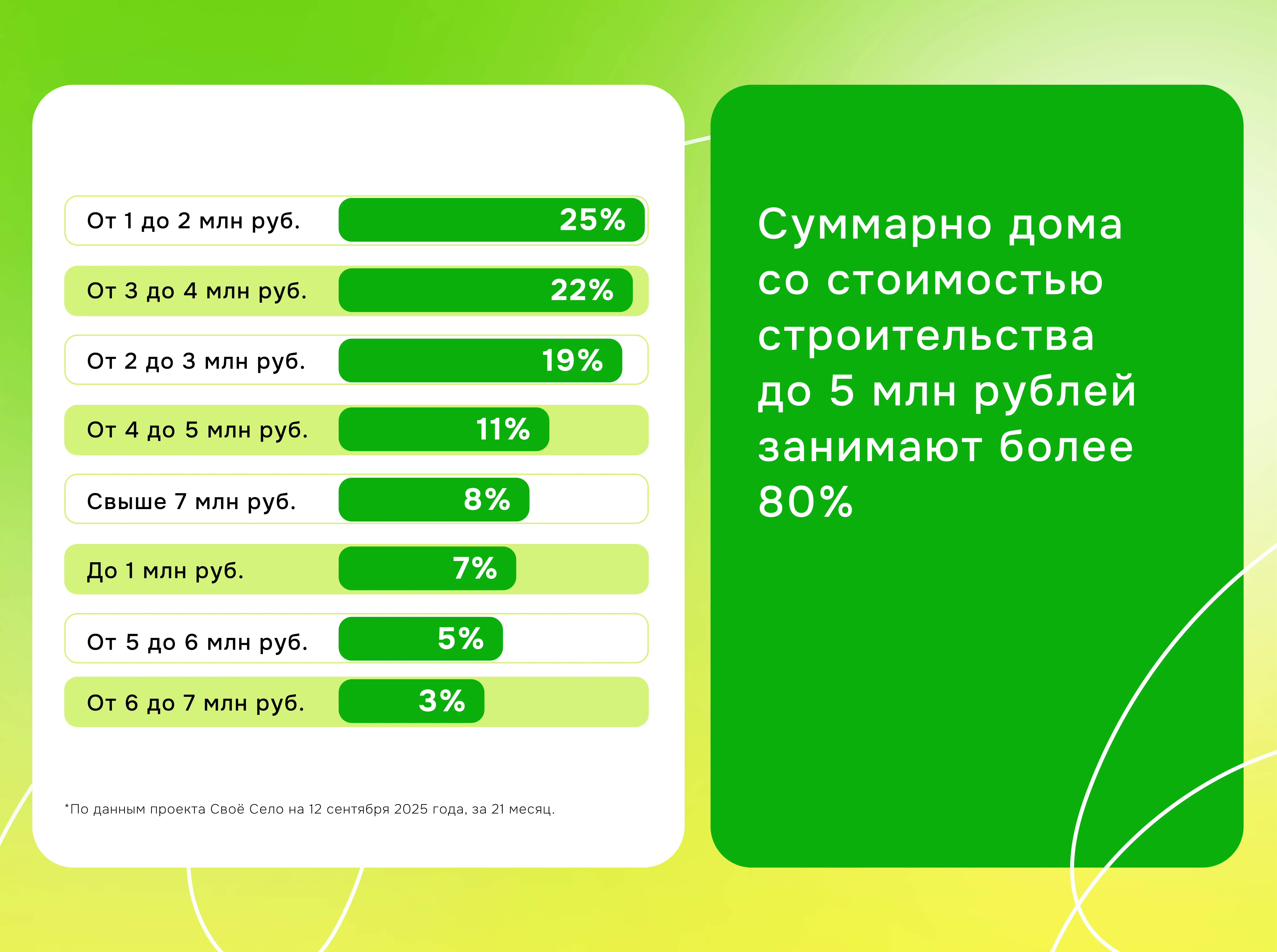 Источник: Аналитика портала Своё Село