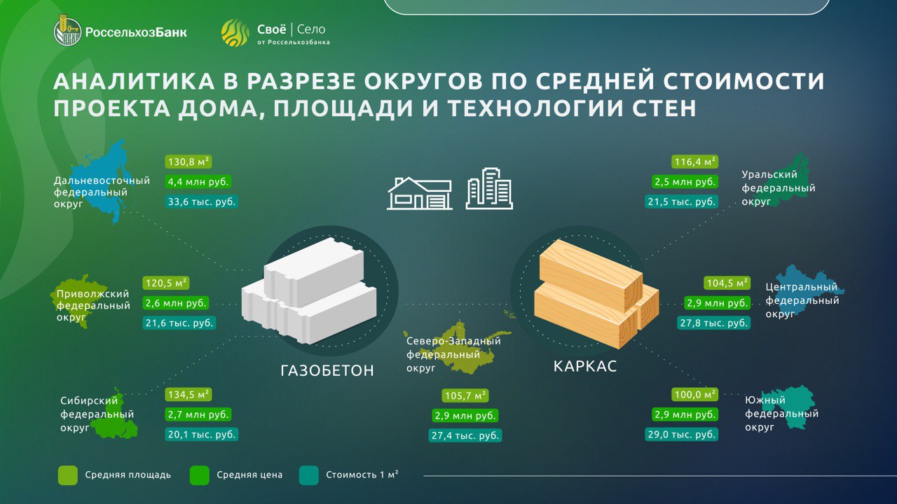 Аналитика портала Своё Село