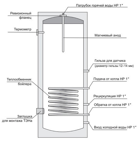 Бойлер косвенного нагрева GEFFEN GLB 200, эмаль