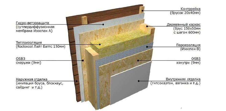 Возведение стен